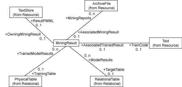 [ModelResult Associations Diagram]
