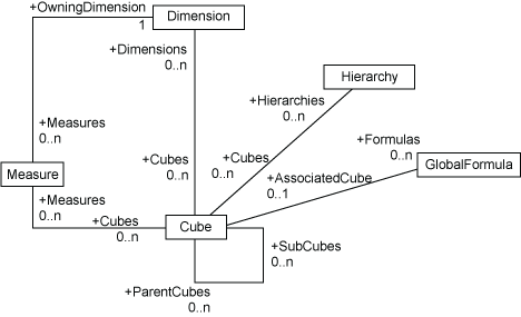 [Cube Associations Diagram]