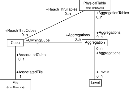 [Physical Associations Diagram]
