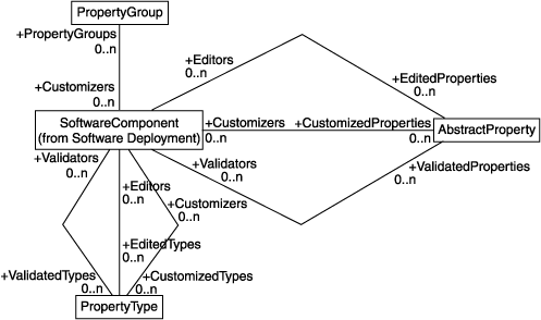 [Configuration Associations Diagram]
