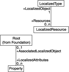 [Locale Associations Diagram]