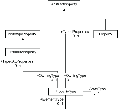 [PropertyType Array Associations Diagram]