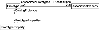 [Prototype Associations Diagram]