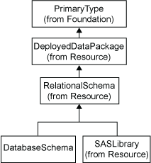 [DeployedDataPackage Hierarchy Diagram]
