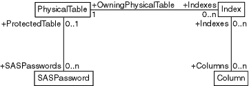 [Table, Password, and Index Associations Diagram]
