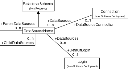 [TKTS Data Source Name Associations Diagram]