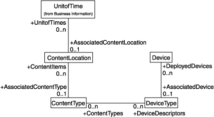 [Resource Content Type, Devices Associations Diagram]