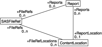 [Report and SASFileRef Associations Diagram]