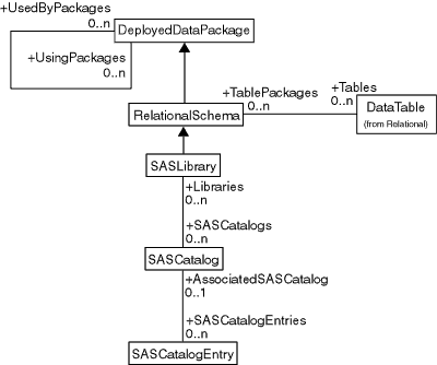 [SASLibrary, SASCatalog Associations Diagram]