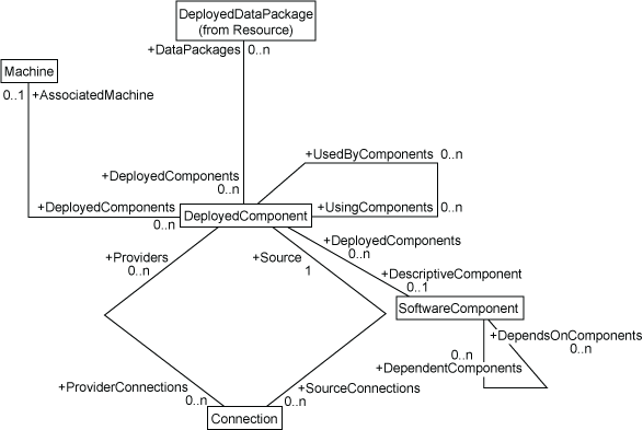 [DeployedComponent Associations Diagram]
