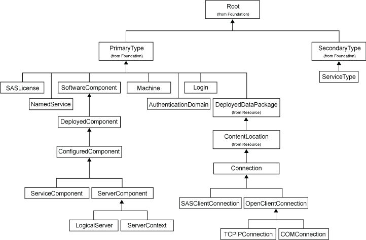 [Software Deployment Hierarchy Diagram]