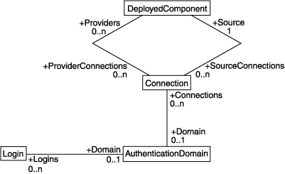 [Login and DeployedComponent Associations Diagram]