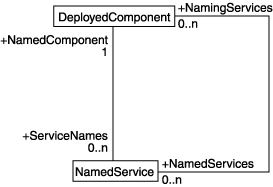 [DeployedComponent and NamedService Association Diagram]