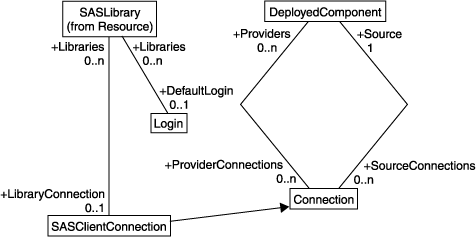 [SASLibrary and Database Associations Diagram]