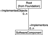 [SoftwareComponent and Root Associations Diagram]
