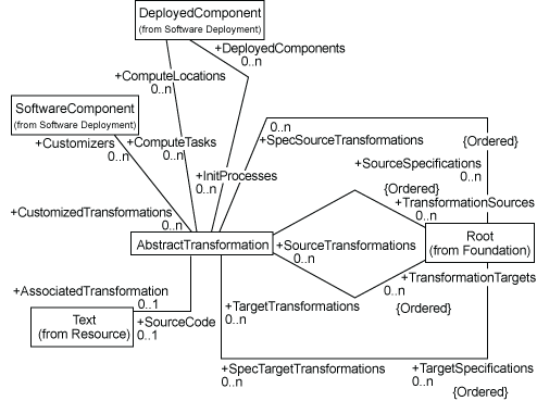 [Root and Transformation Associations Diagram]