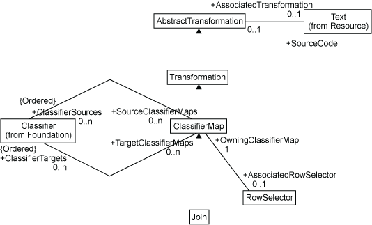 [ClassifierMap Associations Diagram]