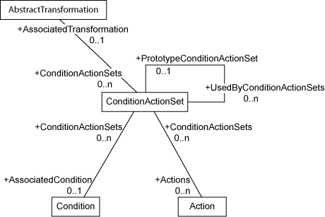 [Condition Action Associations Diagram]