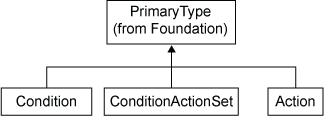 [Condition Action Hierarchy Diagram]
