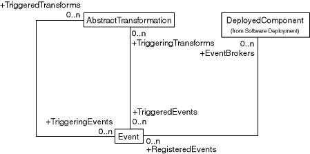 [Event Associations Diagram]