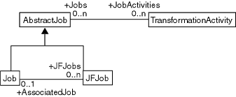 [Job Associations Diagram]
