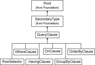 [Query Clause Hierarchy Diagram]