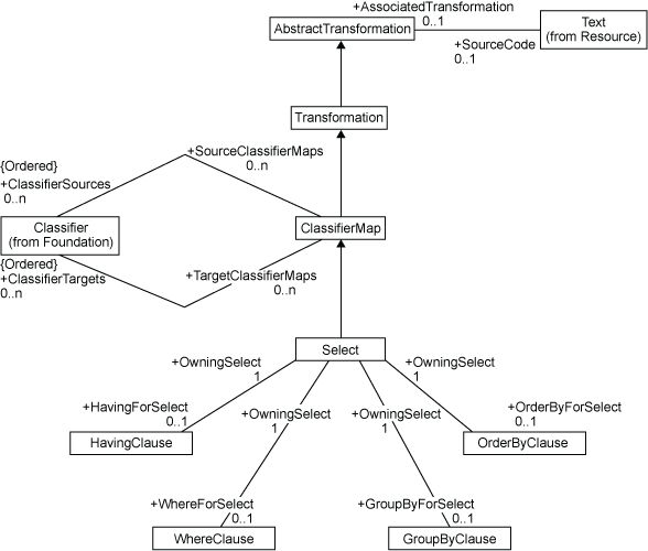 [Select Associations Diagram]