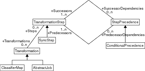 [Workflow Associations Diagram]