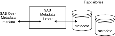 [SAS Open Metadata Architecture]