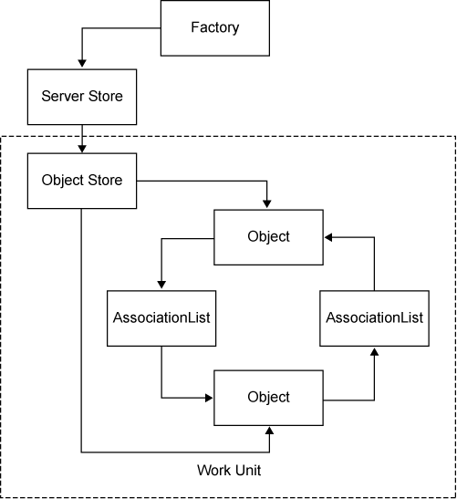 [Relationship Between Objects in an Object Store]