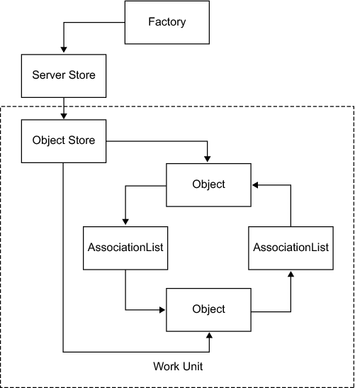 Relationship between Objects in an Object Store
