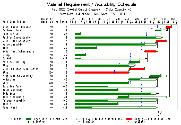 Material Requirement/Availability Schedule