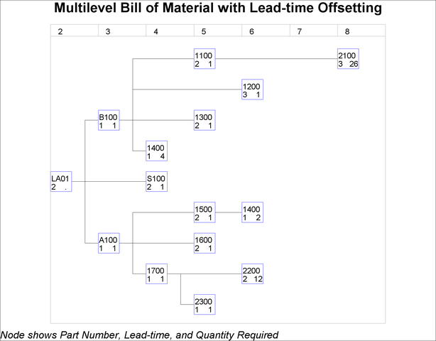 Bill of Material Diagram with Lead-time Offsetting
