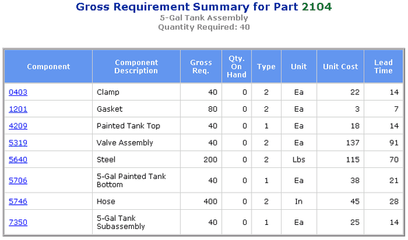 Gross Requirement Summary