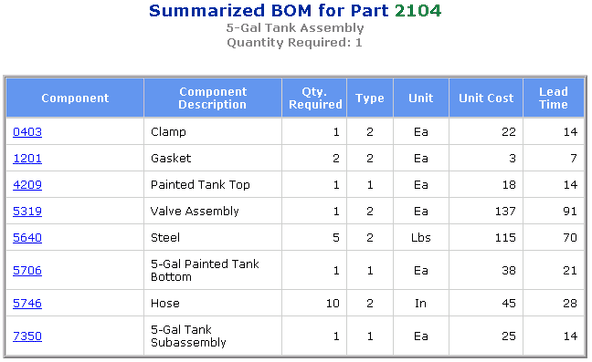 Summarized BOM