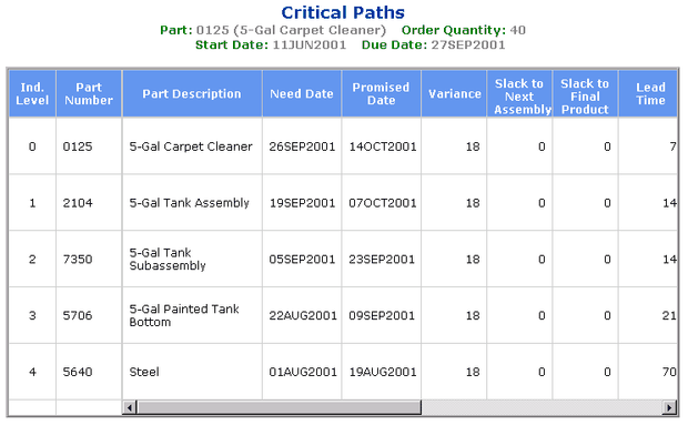 Critical Path Identification Report