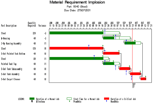 Material Requirement Implosion