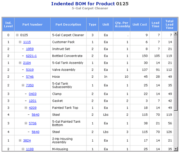 Indented BOM, Tabular View