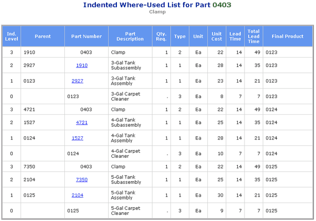 Indented Where-Used Report