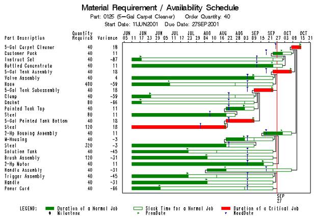 Material Requirement/Availability Schedule