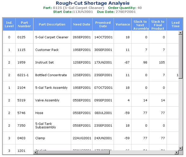 Rough-Cut Shortage Analysis