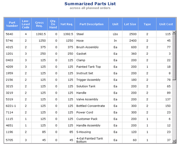 Summarized Parts List