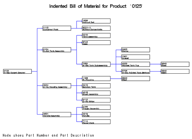 Indented BOM, Diagram View