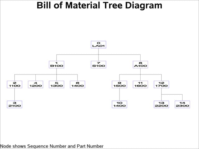 Tree Diagram for the Bill of Material for LA01