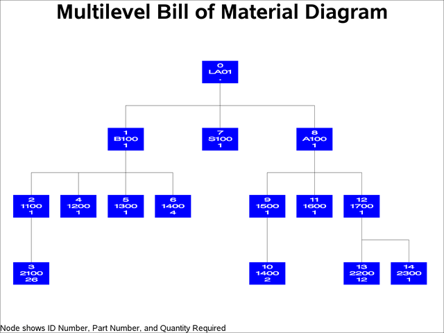 Tree Diagram for the Bill of Material