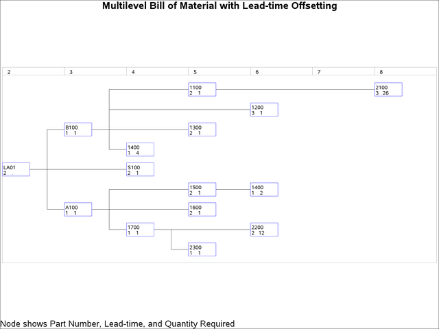 Bill of Material Diagram with Lead-time Offsetting