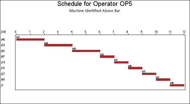 Operator-Assisted Jobs Schedule, continued