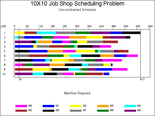 PROC CLP: 10×10 Job Shop Scheduling Problem :: SAS/OR(R) 9.2 User's