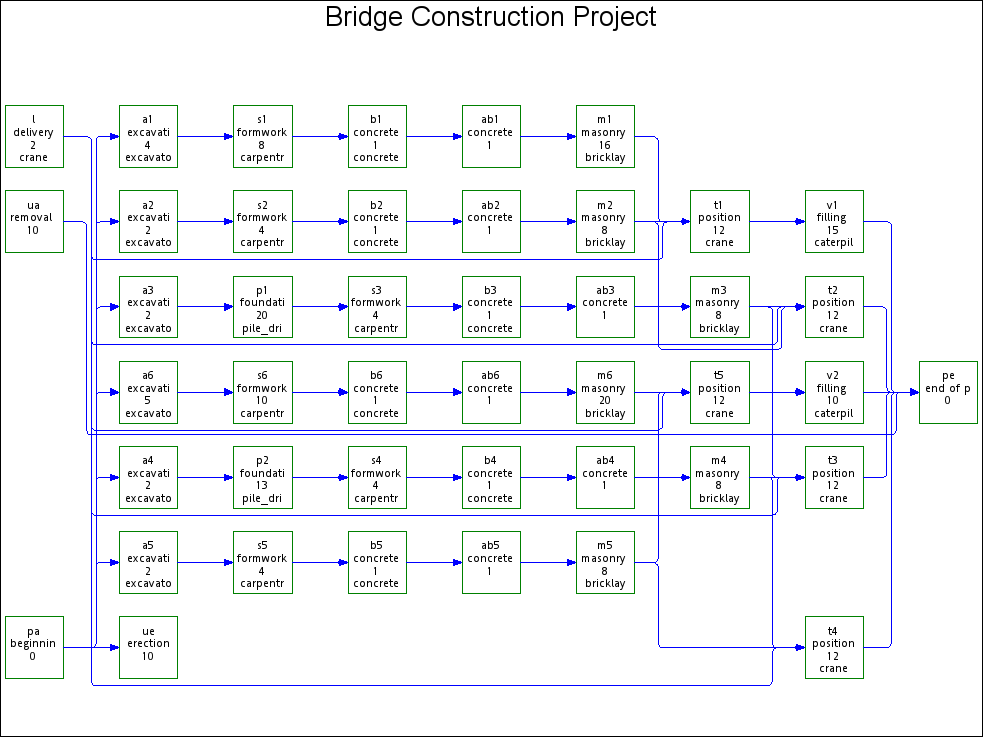 Network Diagram for the Bridge Construction Project