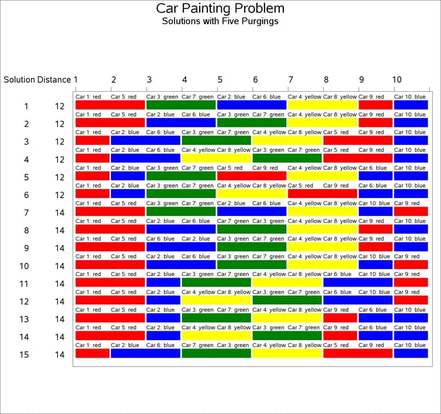 Car Painting Schedule with Five Purgings